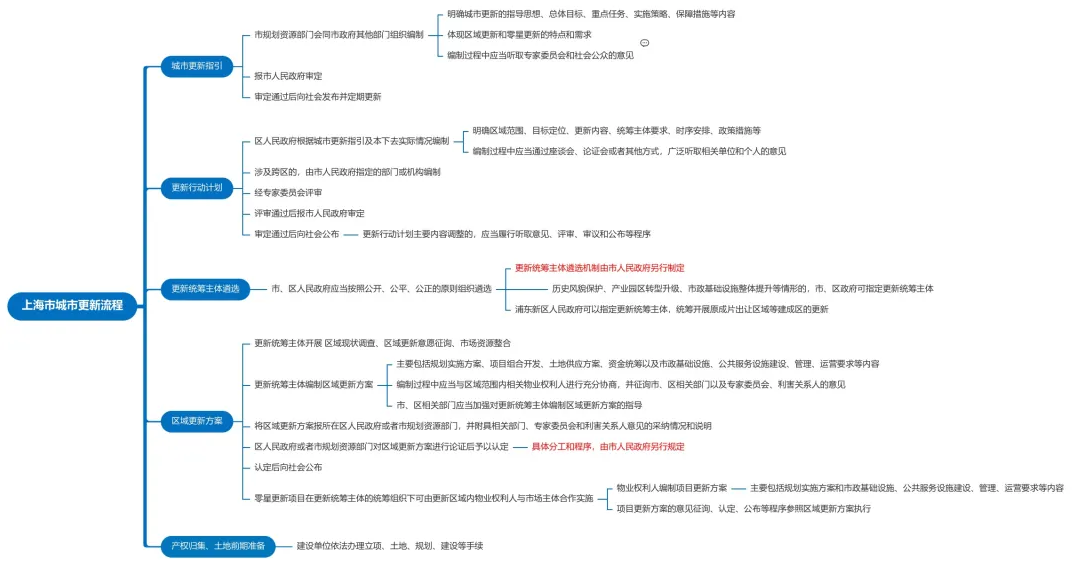 上海城市更新流程图.png